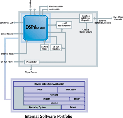 Figure 2. Modules such as Lantronix XPort Direct offer affordable network connectivity for applications where advanced Web services are not required